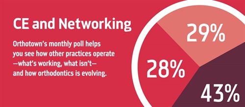 Poll: CE and Networking With our monthly poll, you can see how other practices operate, what works, what doesn’t and how orthodontics is evolving. The information we gather each month helps us measure trends in the profession. Take a look at this month’s results on CE and networking.
