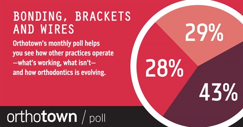 Poll: Bonding, Brackets and Wires With our monthly poll you can see how other practices operate, what works, what doesn’t and how dentistry is evolving. The information we gather each month helps us measure trends in the profession. Take a look at this month’s results on Bonding, Brackets and Wires.