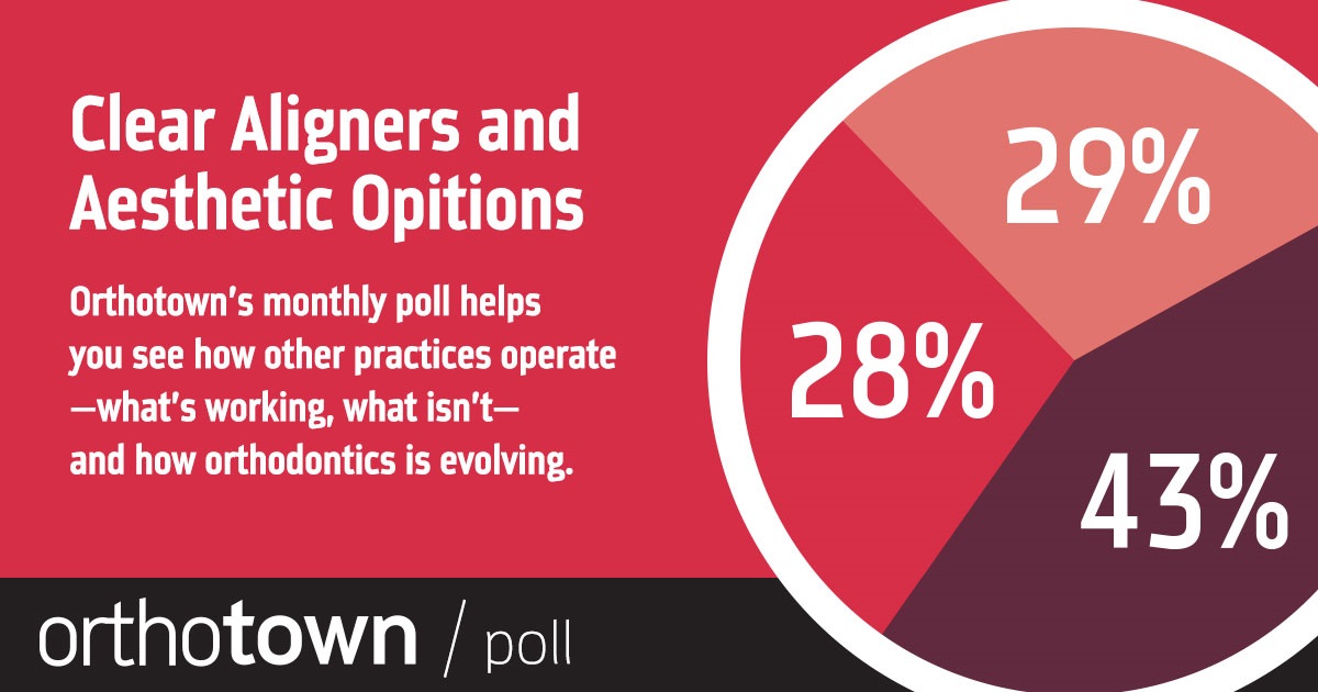 POLL With our monthly poll you can see how other practices operate, what works, what doesn’t and how dentistry is evolving. The information we gather each month helps us measure trends in the profession. Take a look at this month’s topic and results.