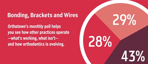 Poll: Bonding, Brackets and Wires With our monthly poll, you can see how other practices operate, what works, what doesn’t and how orthodontics is evolving. The information we gather each month helps us measure trends in the profession. Take a look at this month’s results on bonding, brackets and wires.
