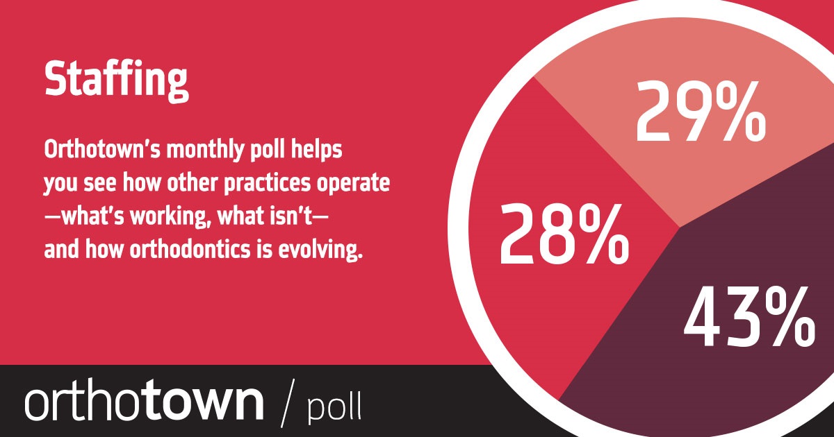 POLL With our monthly poll you can see how other practices operate, what works, what doesn’t and how dentistry is evolving. The information we gather each month helps us measure trends in the profession. Take a look at this month’s topic and results.
