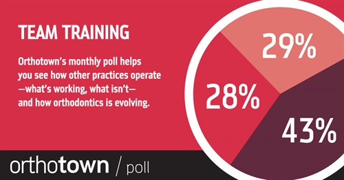 Poll: Team Training With our monthly poll you can see how other practices operate, what works, what doesn’t and how dentistry is evolving. The information we gather each month helps us measure trends in the profession. Take a look at this month’s topic and results.