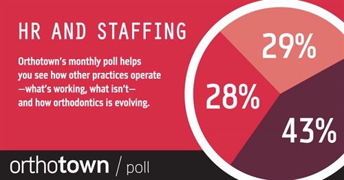 Poll: HR and Staffing With our monthly poll you can see how other practices operate, what works, what doesn’t and how dentistry is evolving. The information we gather each month helps us measure trends in the profession. Take a look at this month’s results on HR and Staffing.