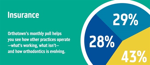 Townie Poll: Insurance With our monthly poll, you can see how other practices operate, what works, what doesn’t and how orthodontics is evolving. The information we gather each month helps us measure trends in the profession. Take a look at this month’s results on insurance.
