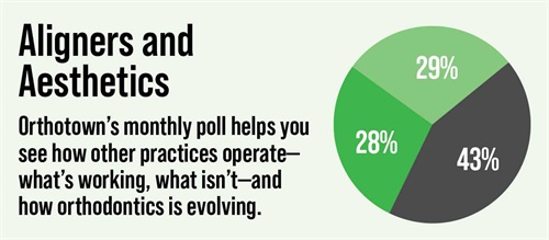 Poll: Aligners and Aesthetics Orthotown’s monthly poll helps see how other practices operate. This month Townies weigh in on aligners and aesthetics.