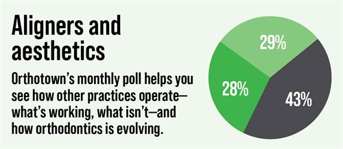 Poll: Aligners and Aesthetics Orthotown’s monthly poll helps see how other practices operate. This month Townies weigh in on aligners and aesthetics.