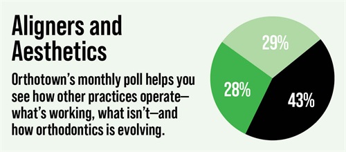 Poll: Aligners and Aesthetics Orthotown’s monthly poll helps see how other practices operate. This month Townies weigh in on aligners and aesthetics.