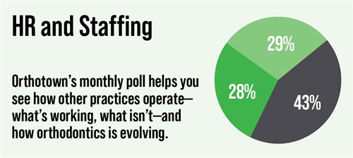 Poll: HR and Staffing Orthotown’s monthly poll helps see how other practices operate. This month Townies weigh in on HR and staffing.