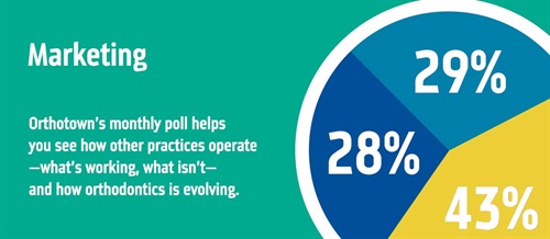 Townie Poll: Marketing With our monthly poll, you can see how other practices operate, what works, what doesn’t and how orthodontics is evolving. The information we gather each month helps us measure trends in the profession. Take a look at this month’s results on marketing.