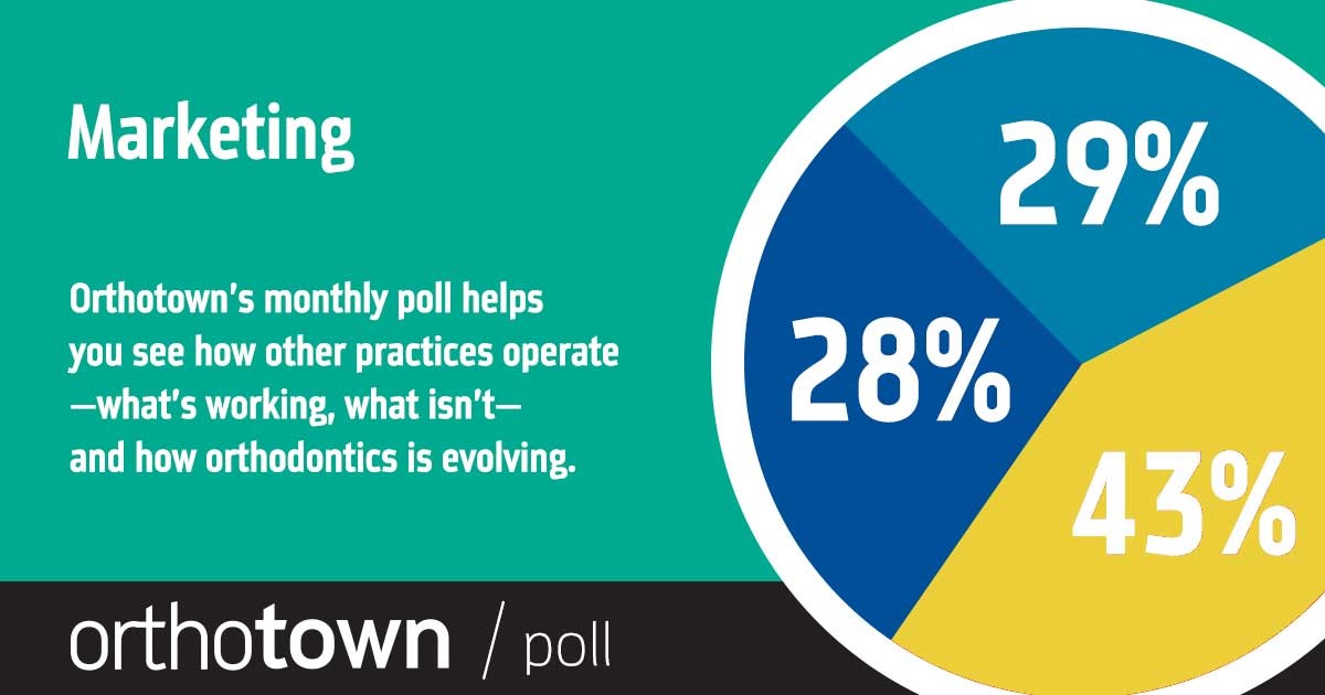 Townie Poll: Marketing With our monthly poll, you can see how other practices operate, what works, what doesn’t and how orthodontics is evolving. The information we gather each month helps us measure trends in the profession. Take a look at this month’s results on marketing.