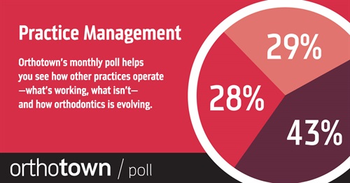 Poll: Practice Management With our monthly poll you can see how other practices operate, what works, what doesn’t and how dentistry is evolving. The information we gather each month helps us measure trends in the profession. Take a look at this month’s topic and results.