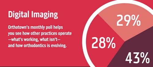 Poll: Digital Imaging With our monthly poll, you can see how other practices operate, what works, what doesn’t and how orthodontics is evolving. The information we gather each month helps us measure trends in the profession. Take a look at this month’s results on digital imaging.