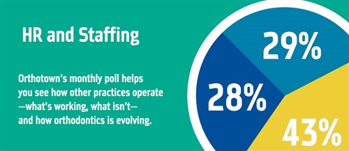 Townie Poll: HR and Staffing With our monthly poll, you can see how other practices operate, what works, what doesn’t and how orthodontics is evolving. The information we gather each month helps us measure trends in the profession. Take a look at this month’s results on HR and staffing.
