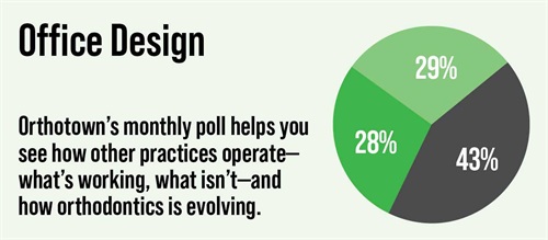 Poll: Office Design Orthotown’s monthly poll helps see how other practices operate. This month Townies weigh in on office design.