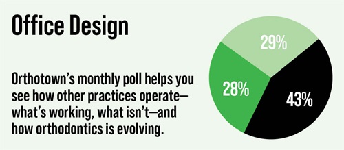Poll: Office Design Orthotown’s monthly poll helps see how other practices operate. This month Townies weigh in on office design.