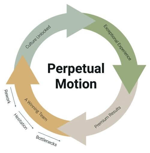 Unlocking Flywheel Potential