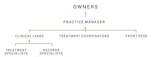Traditional decision-making hierarchy chart