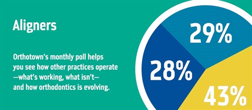 Townie Poll: Aligners and Aesthetics With our monthly poll, you can see how other practices operate, what works, what doesn’t and how orthodontics is evolving. The information we gather each month helps us measure trends in the profession. Take a look at this month’s results on aligners and aesthetics.