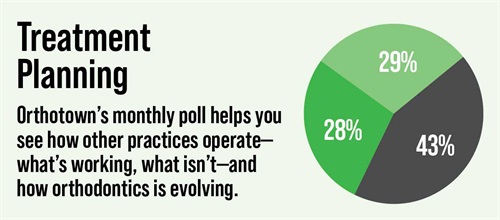 Poll: Treatment Planning Orthotown’s monthly poll helps see how other practices operate. This month Townies weigh in on treatment planning.