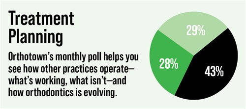 Poll: Treatment Planning Orthotown’s monthly poll helps see how other practices operate. This month Townies weigh in on treatment planning.