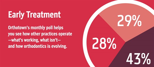 Poll: Early Treatment With our monthly poll, you can see how other practices operate, what works, what doesn’t and how orthodontics is evolving. The information we gather each month helps us measure trends in the profession. Take a look at this month’s results on early treatment.