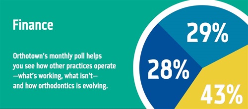 Townie Poll: Finance With our monthly poll, you can see how other practices operate, what works, what doesn’t and how orthodontics is evolving. The information we gather each month helps us measure trends in the profession. Take a look at this month’s results on finance.