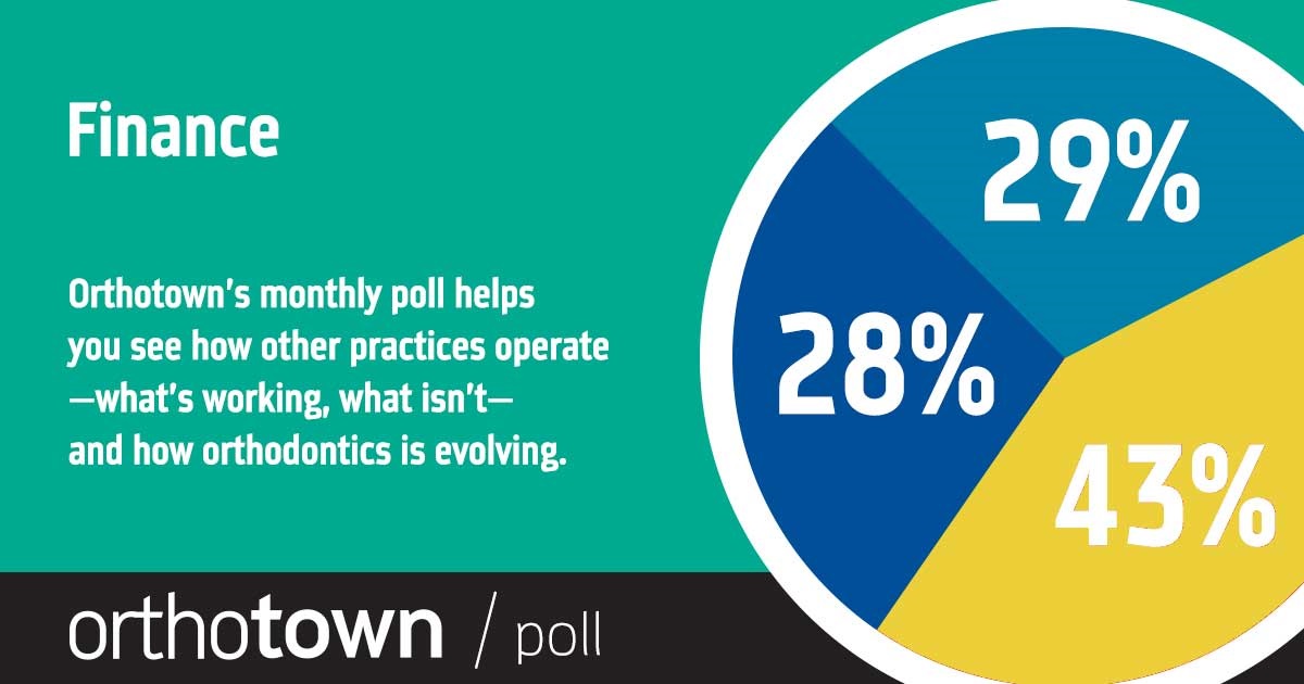 Townie Poll: Finance With our monthly poll, you can see how other practices operate, what works, what doesn’t and how orthodontics is evolving. The information we gather each month helps us measure trends in the profession. Take a look at this month’s results on finance.