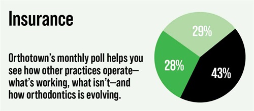 Poll: Insurance Orthotown’s monthly poll helps see how other practices operate. This month Townies weigh in on insurance.