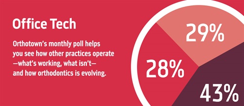 Poll: Office Technology With our monthly poll, you can see how other practices operate, what works, what doesn’t and how orthodontics is evolving. The information we gather each month helps us measure trends in the profession. Take a look at this month’s results on office technology.