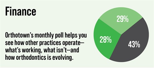Poll: Finance Orthotown’s monthly poll helps see how other practices operate. This month Townies weigh in on finance.